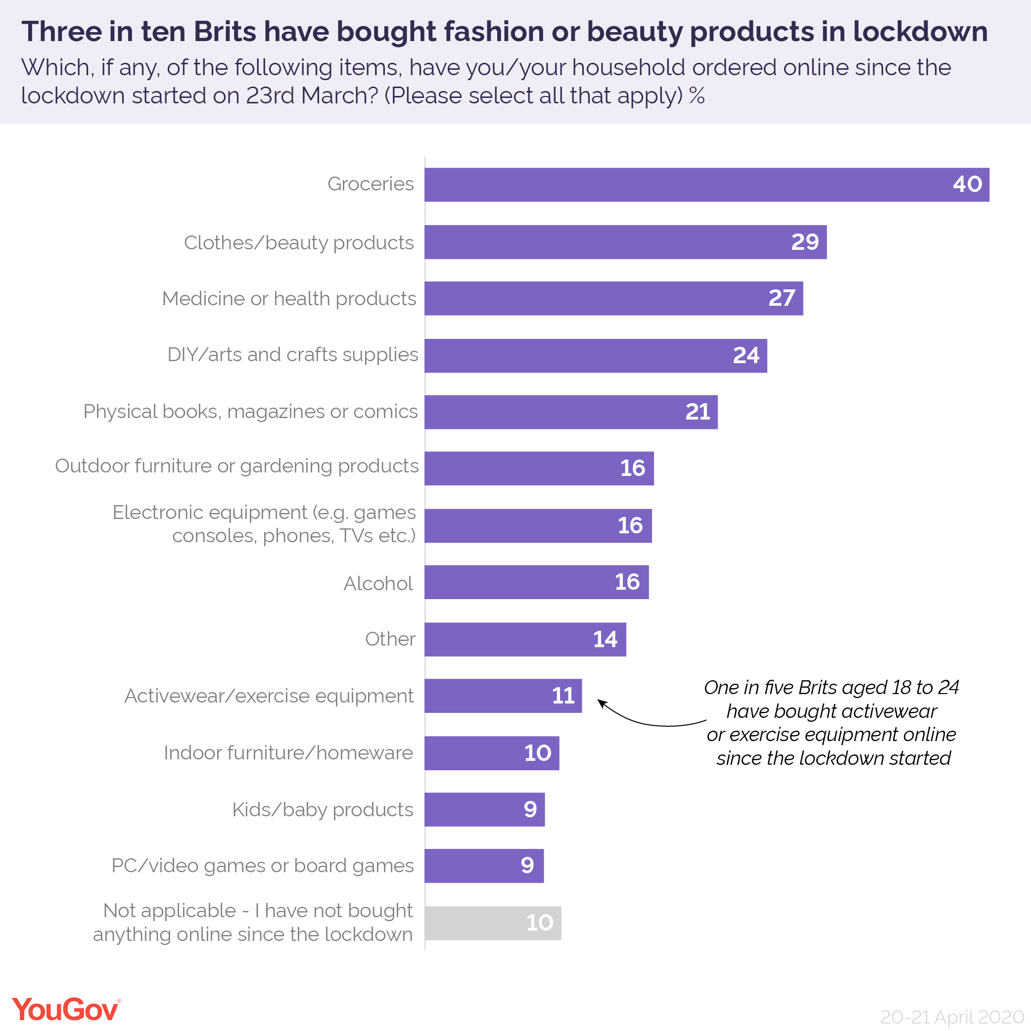 Three in ten Brits buying clothes or beauty products during COVID19